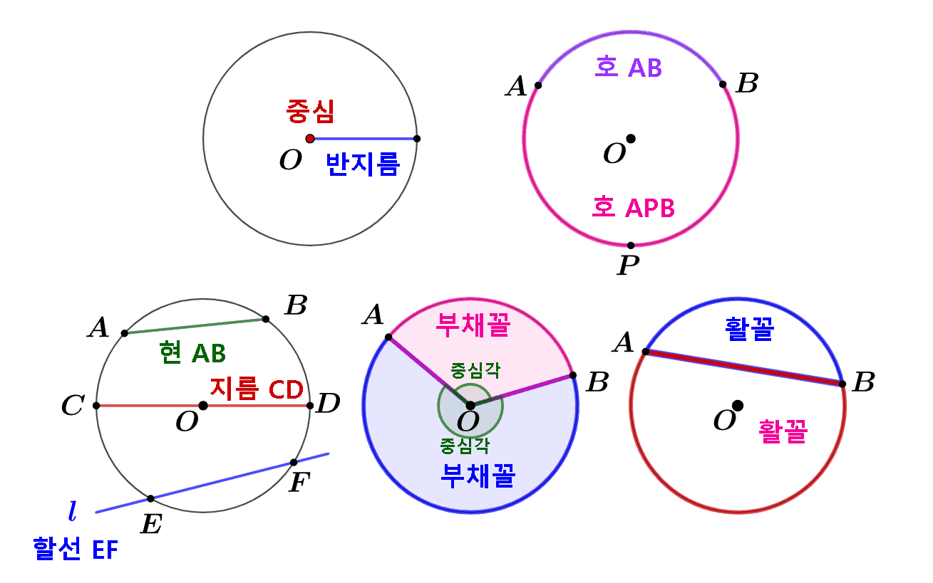 원과 부채꼴 용어정리