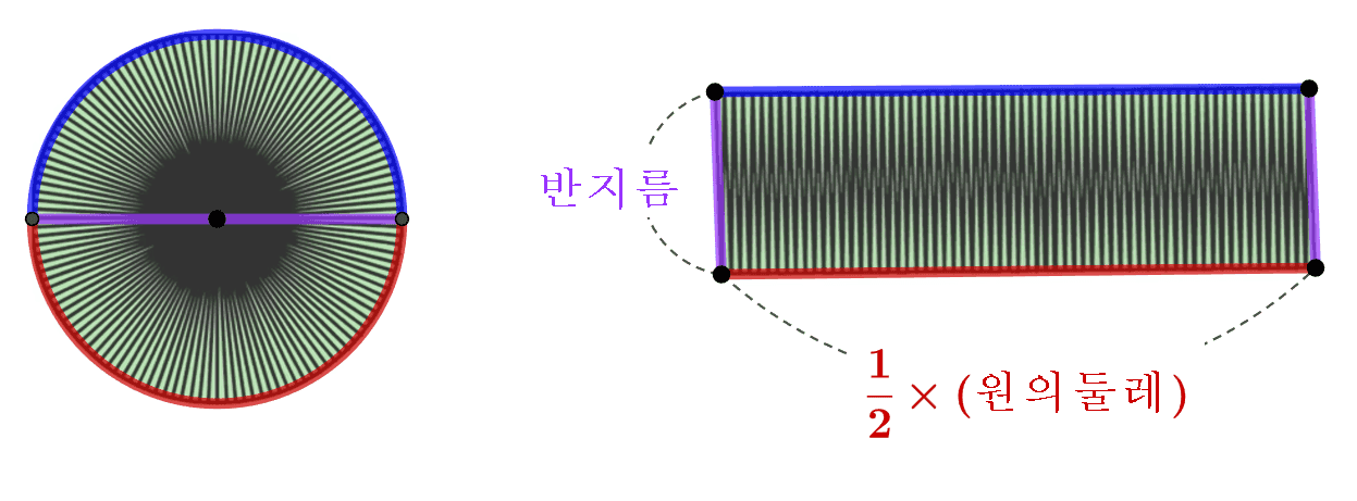 원의 넓이