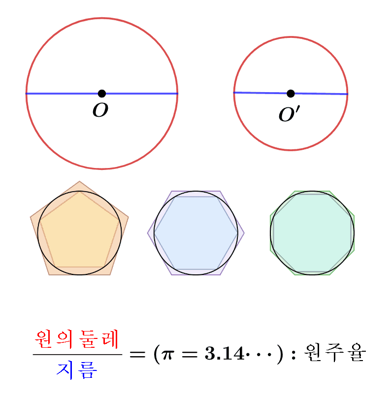 원주율과 원의 둘레 지름 비율