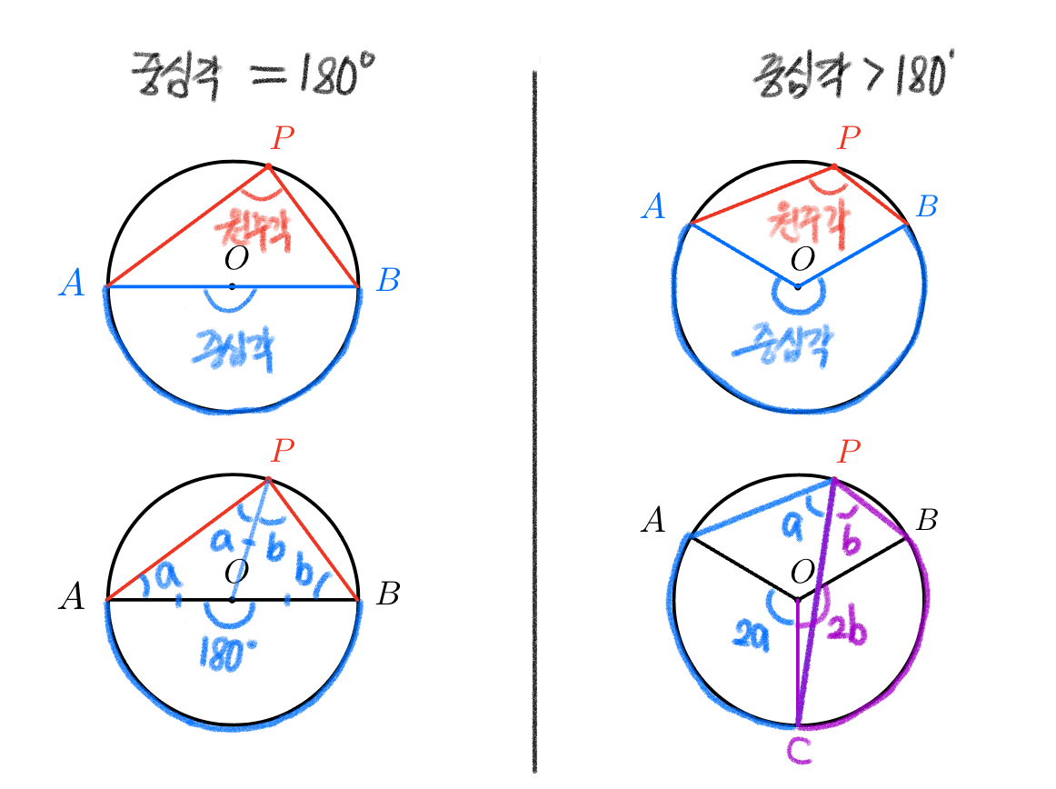 중심각과 원주각 사이의 관계 증명 2