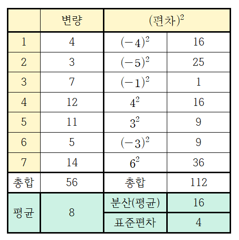 분산과 표준편차 예제 문제 풀이