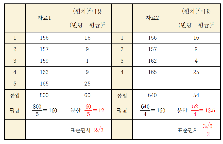 편차제곱을 이용한 산포도 분산, 표준편차