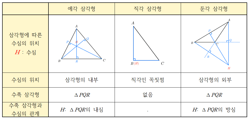 예각, 직각, 둔각 삼각형의 수심과 수족삼각형의 내심과 방심 정리