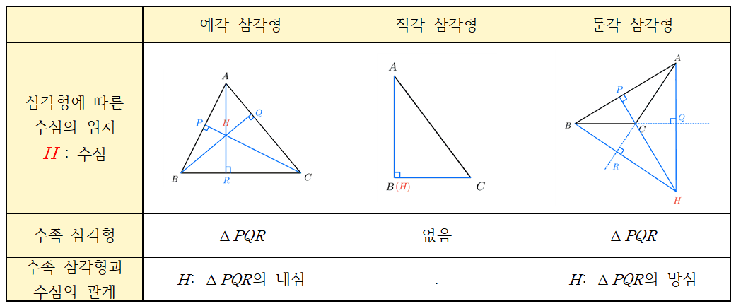 예각, 직각, 둔각 삼각형의 수족삼각형