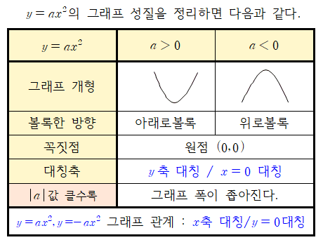 이차함수 그래프 성질 정리