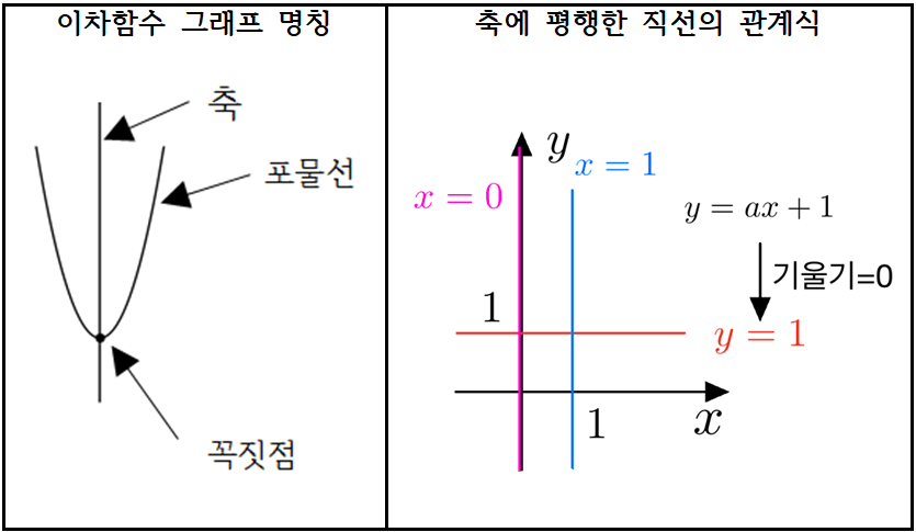 이차함수 그래프의 명칭과 용어