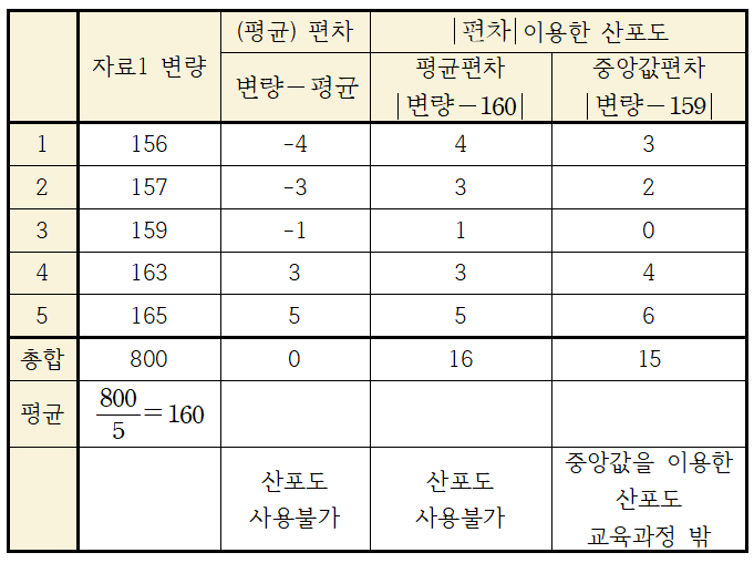 편차절댓값과 산포도