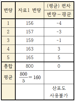평균 편차와 산포도