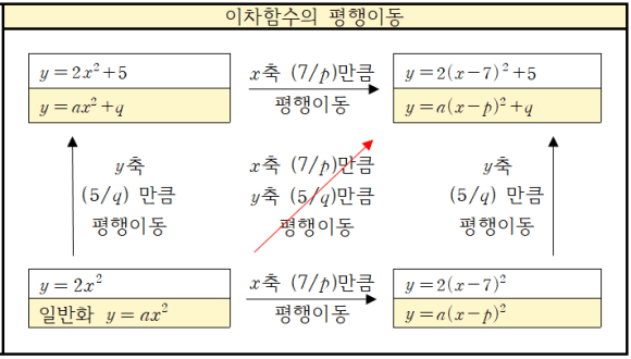 이차 함수의 평행이동 중학교 3학년