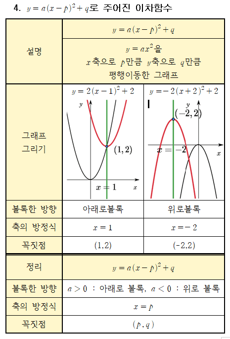 이차함수 x축, y축 평행이동과 이차함수의 축과 꼭짓점의 이동
