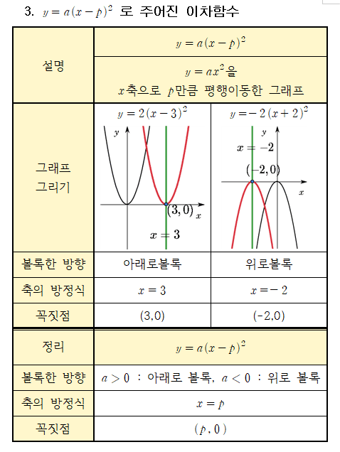이차함수 x축 평행이동과 축, 꼭짓점의 이동