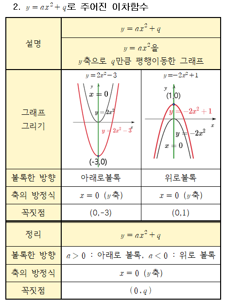 이차함수 y축 평행이동과 축, 꼭짓점의 이동