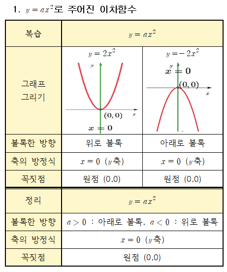 이차함수 그래프 성질, 축과 꼭짓점 정리