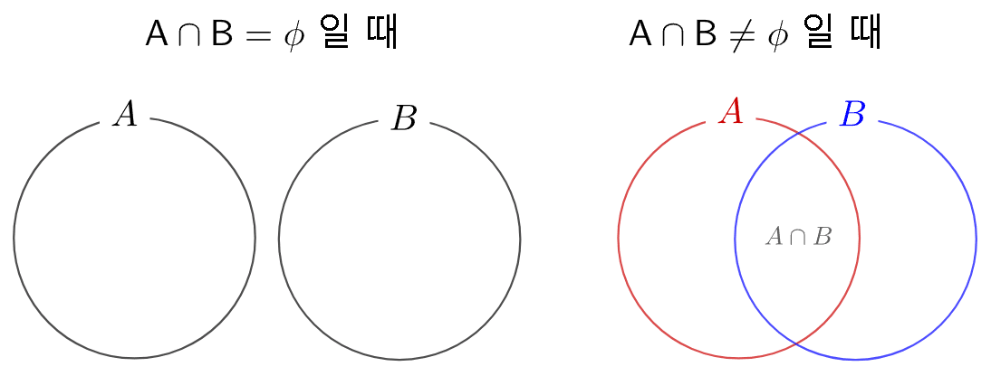 합집합의 원소의 개수