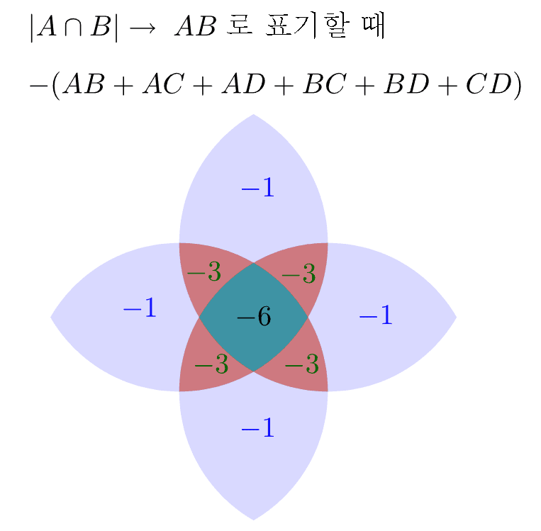 포함배제의 원리2 네집합의 원소의 개수