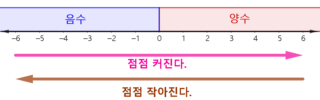 정수와 수직선