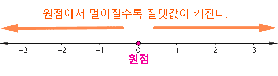절댓값의 성질