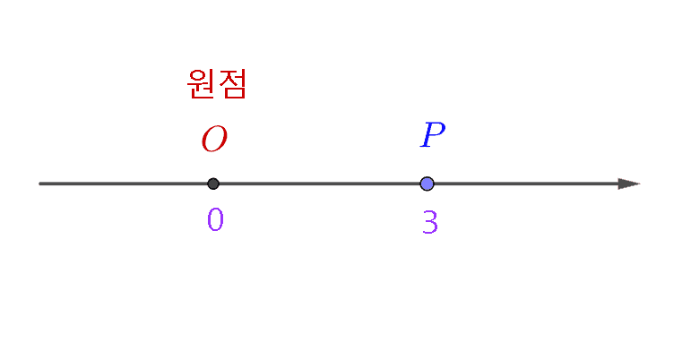 수직선 위의 점의 좌표, 원점