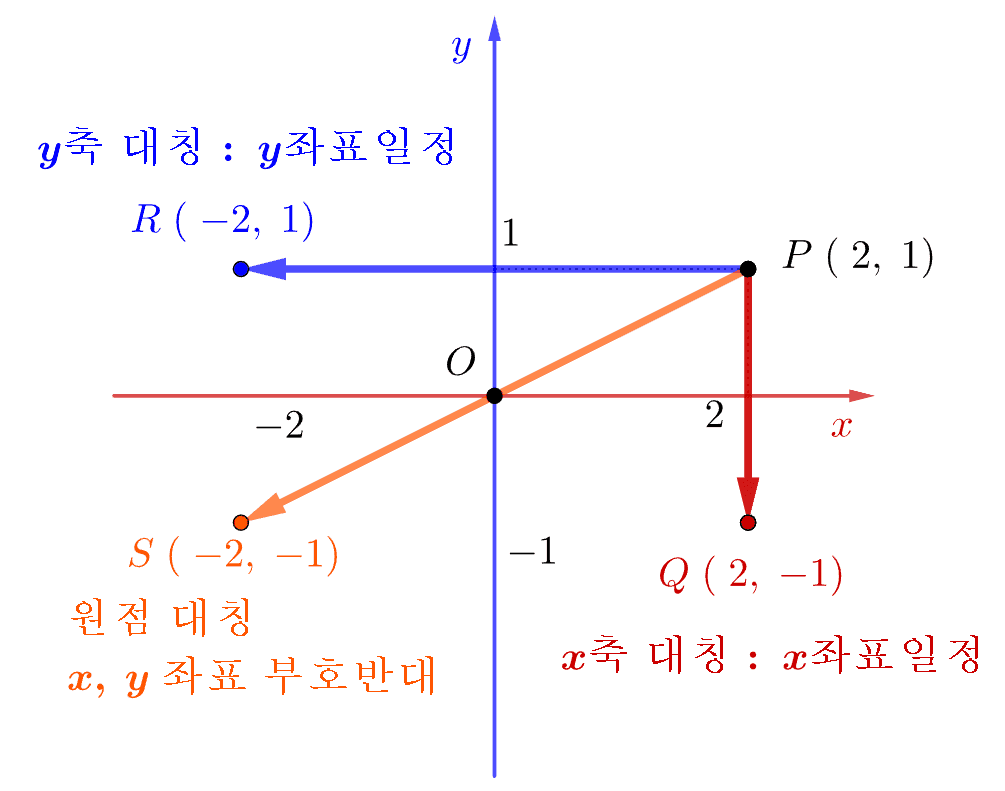 점의 대칭이동