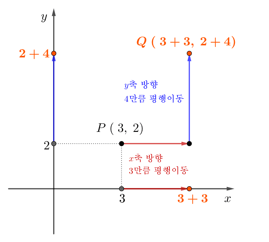 점의 평행이동