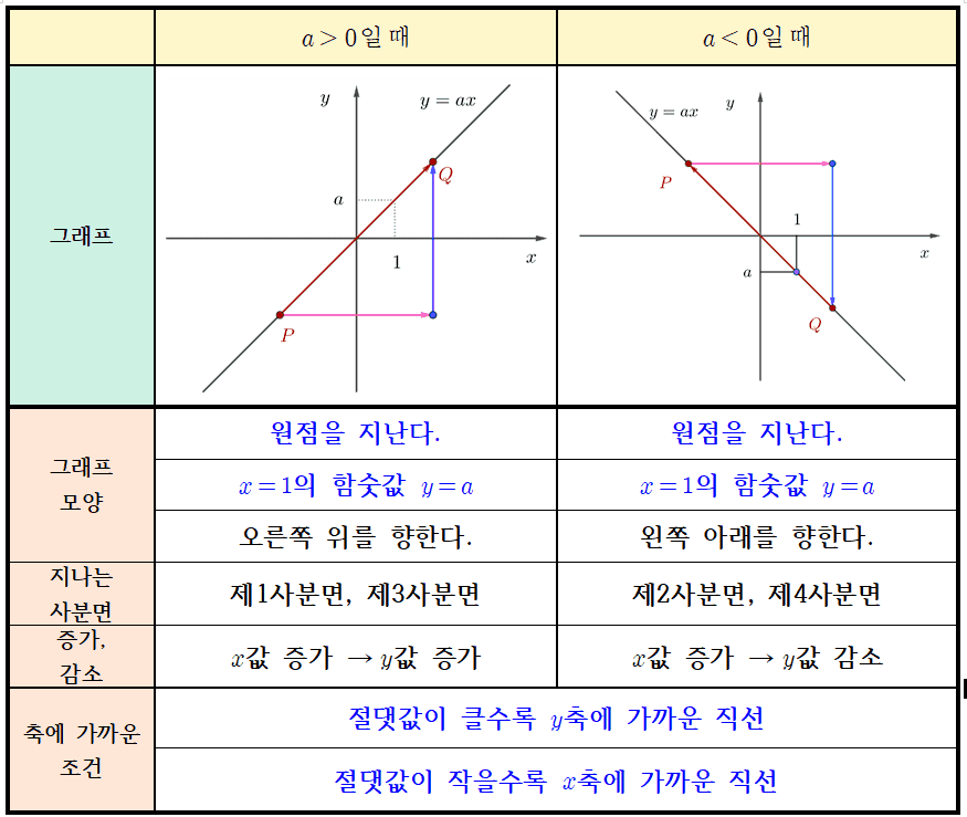 정비례 함수 그래프의 성질 정리