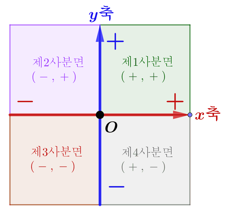 좌표평면 사분면 부호