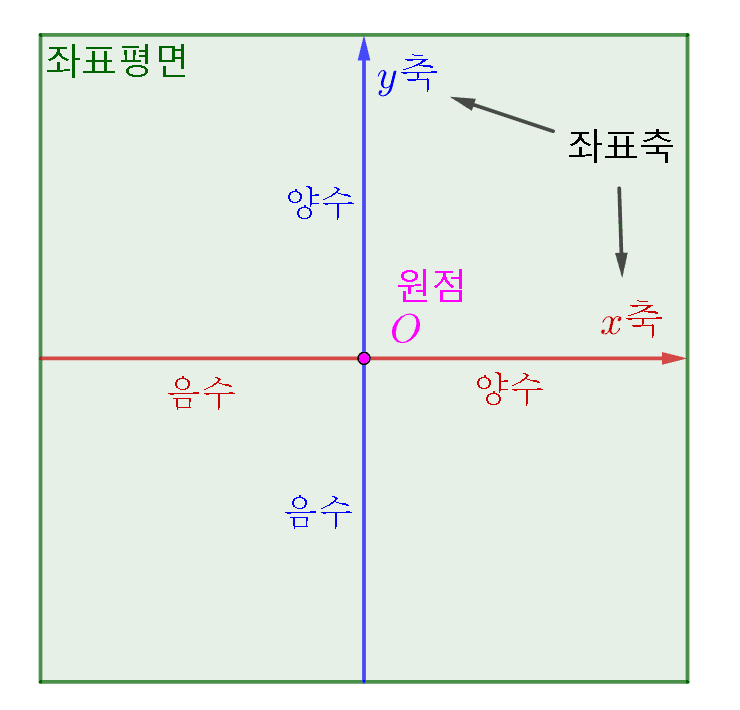 좌표평면-좌표축-원점-용어정리