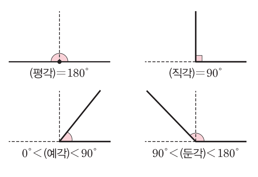각의 분류