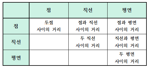 도형의 기본요소 사이의 거리
