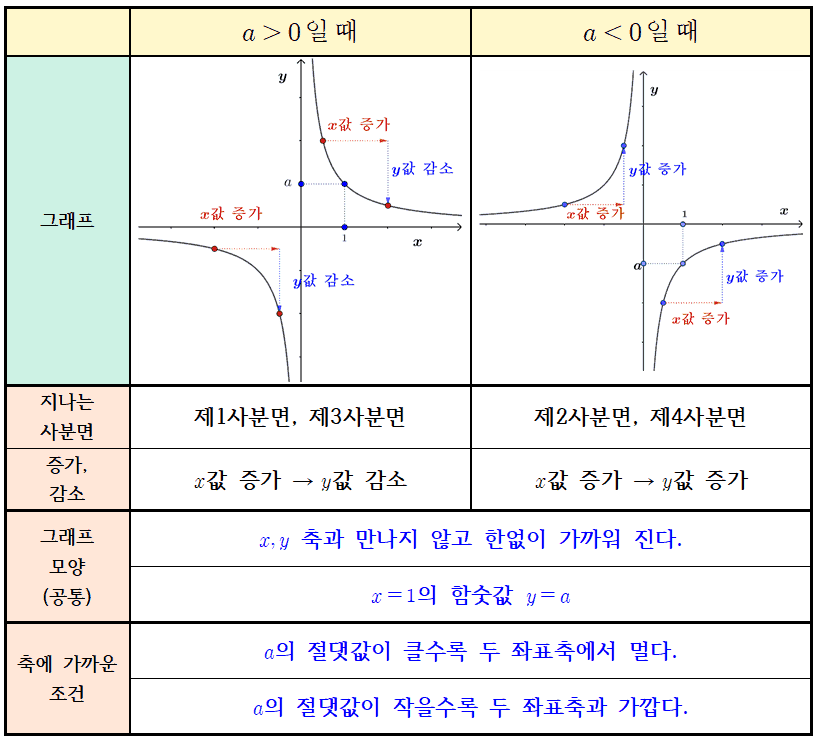 반비례 그래프 성질 정리