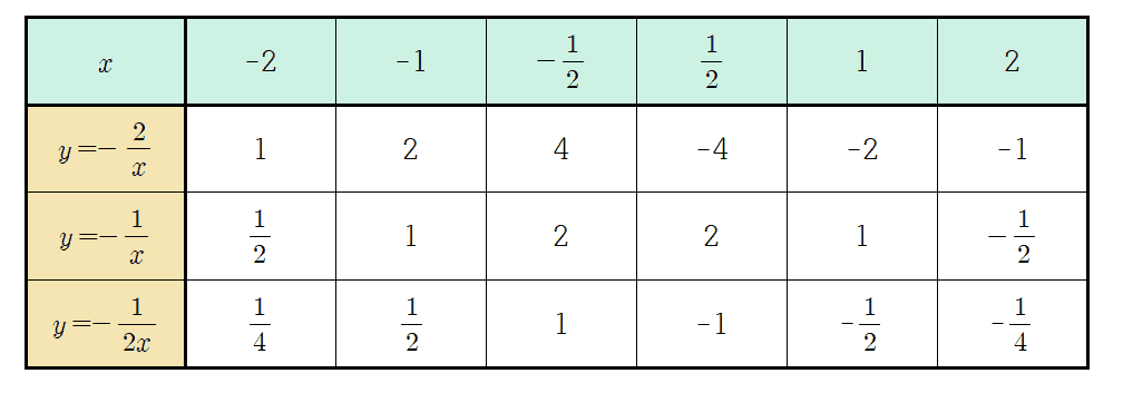 반비례 대응표 a가 음수