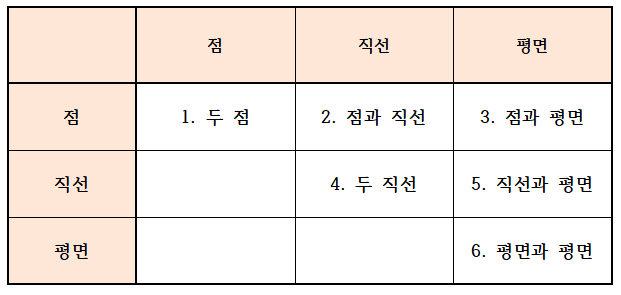점 직선 평면 사이의 위치관계 개요