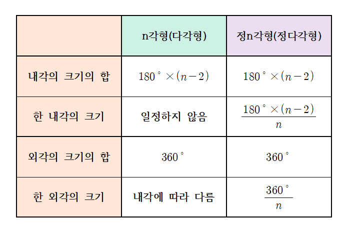 다각형의 내각과 외각 정리1