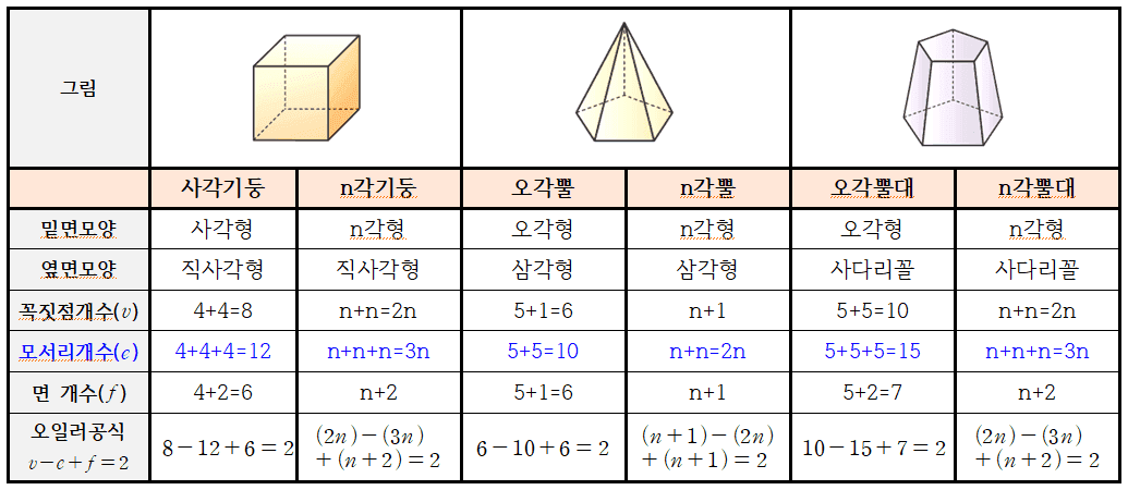 다면체와 오일러 공식