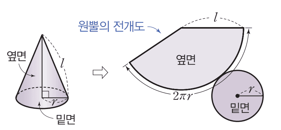 원뿔의 겉넓이
