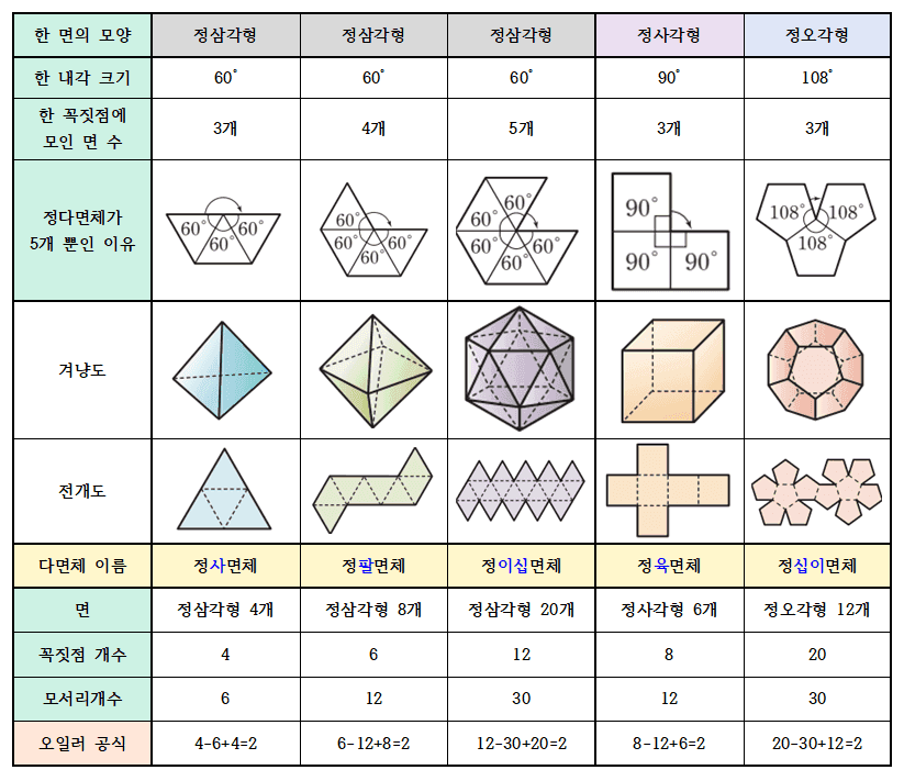 정다면체 5개인 이유 꼭짓점 모서리 개수 표 정리