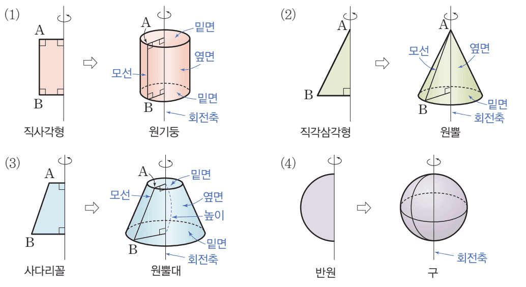 회전체 정의, 용어, 예시