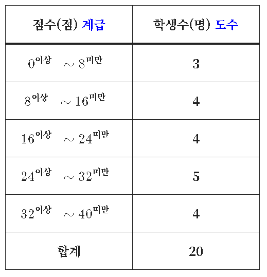 도수분포표 A