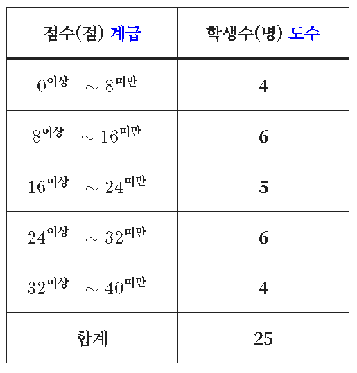 도수분포표 B