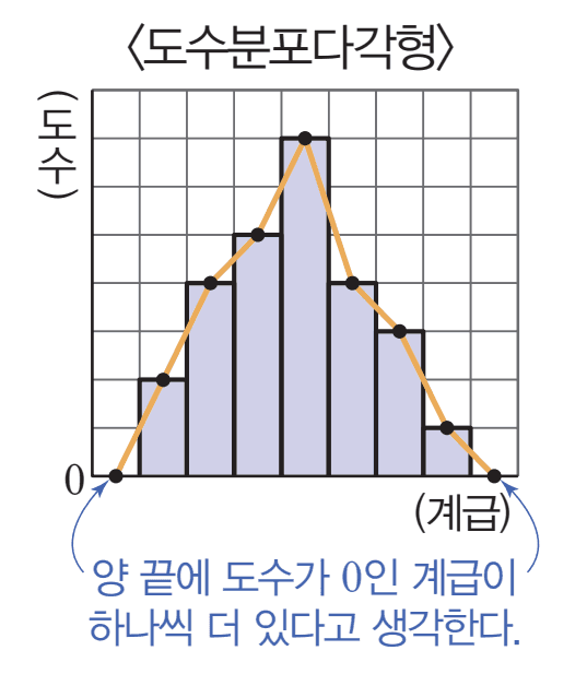 도수분포 다각형 설명