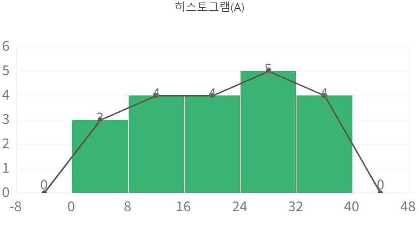 도수분포다각형 A
