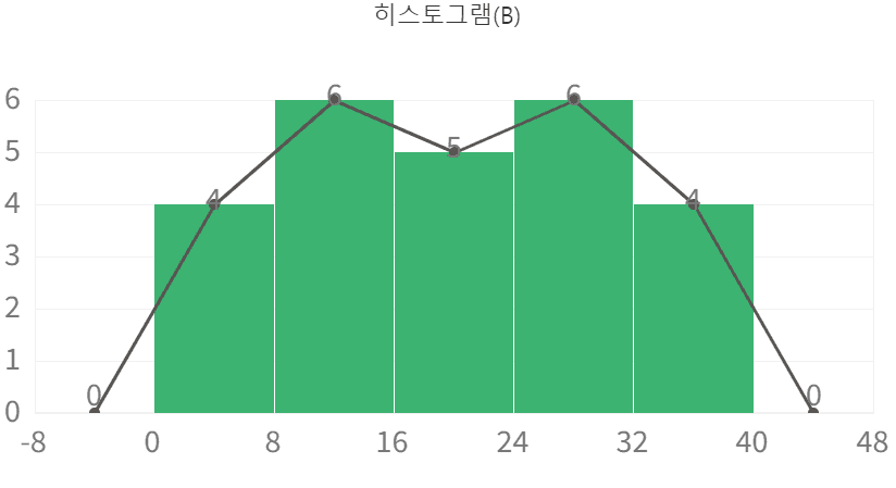 도수분포다각형 B