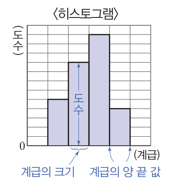 히스토그램 설명