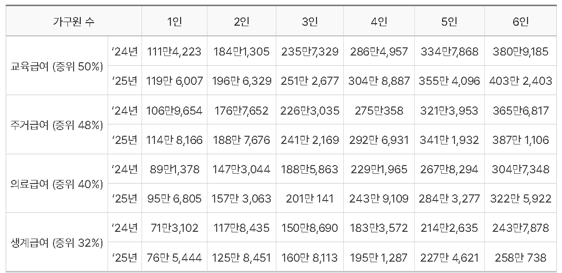 2025년 교육 주거 의료 생계 급여 중위소득 기준