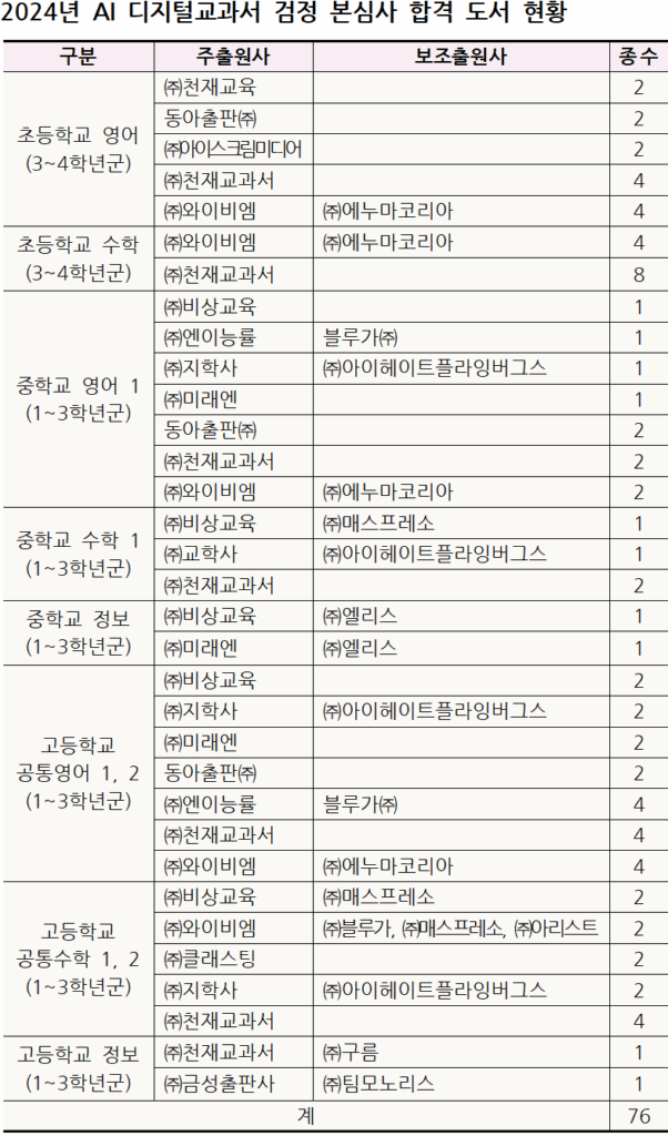 2024 AI 디지털 교과서 검정 통과 출판사