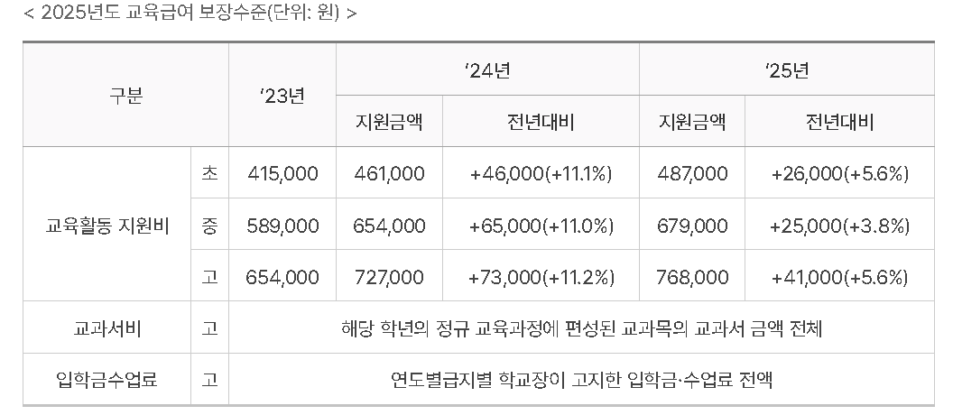 2025 교육급여 보장 내용