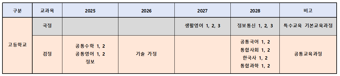 AI 디지털 교과서 도입시기(고등학교)