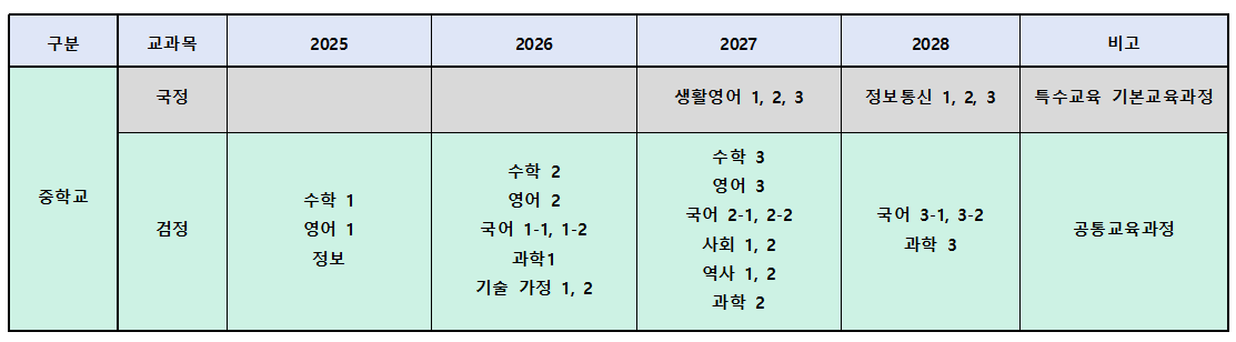 AI 디지털 교과서 도입시기(중학교)
