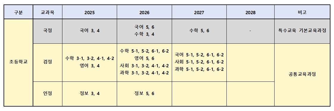 AI 디지털 교과서 도입시기(초등학교)