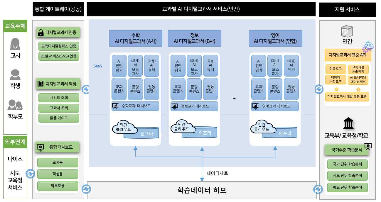 AI 디지털교과서 추진 방안
